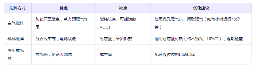 強(qiáng)化混合與攪拌方式