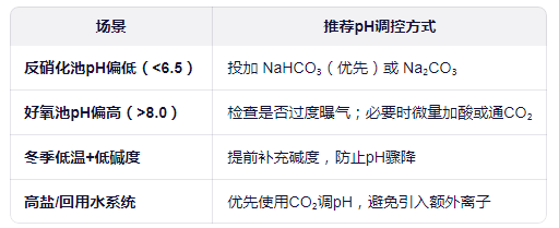 酸堿調(diào)節(jié)特殊情況處理建議